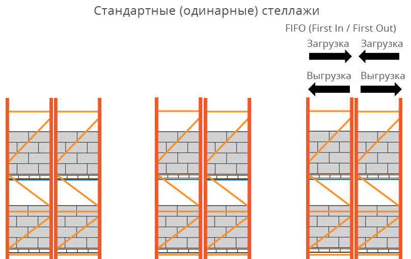 Стандартная расстановка паллетных стеллажей Стандартная расстановка паллетных стеллажей